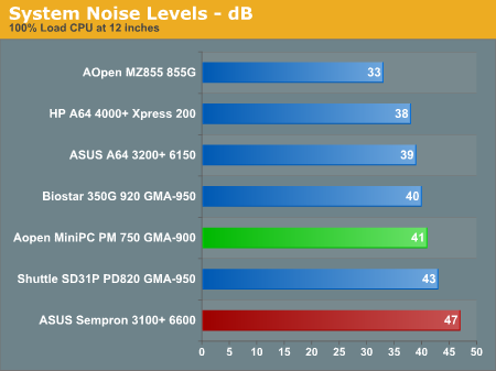 System Noise Levels - dB
